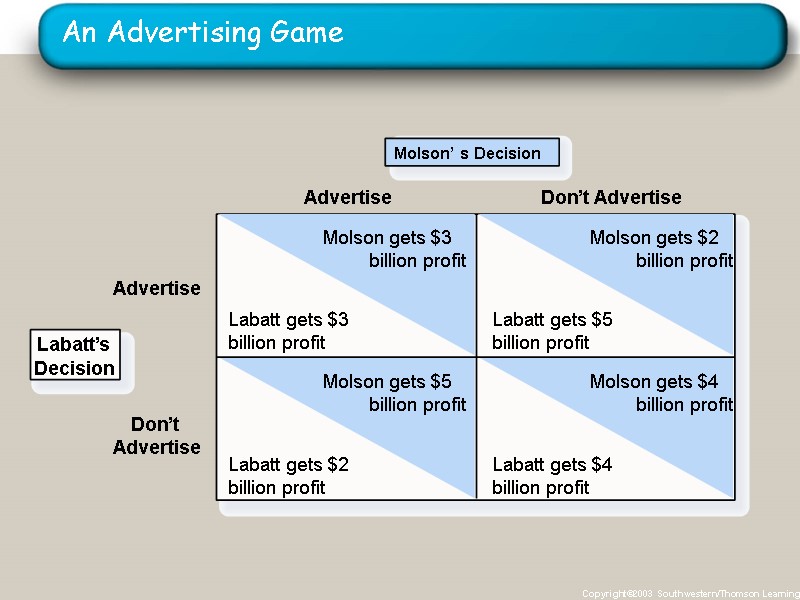 An Advertising Game Copyright©2003  Southwestern/Thomson Learning Molson’ s Decision  Advertise Advertise Don